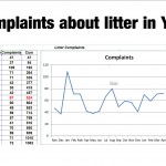 Litter complaints